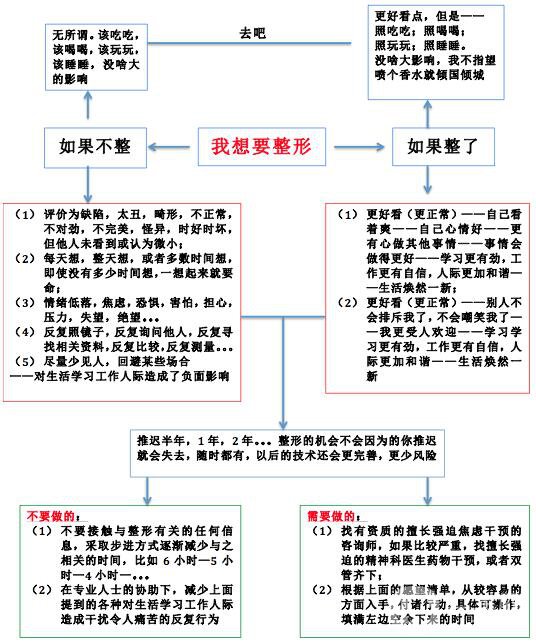 到底該不該整容？整容決策分析大全