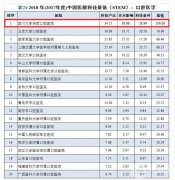 四川華西口腔醫(yī)院全國介紹第幾？和北京大學口腔醫(yī)院信息介紹？